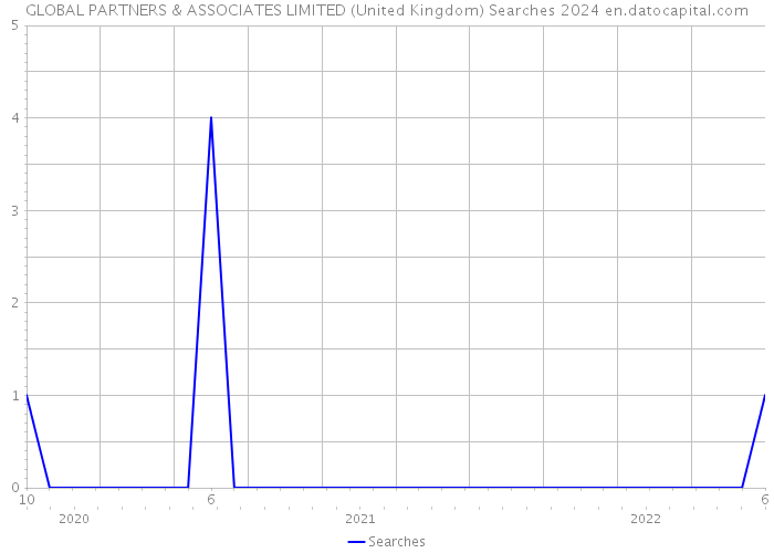 GLOBAL PARTNERS & ASSOCIATES LIMITED (United Kingdom) Searches 2024 