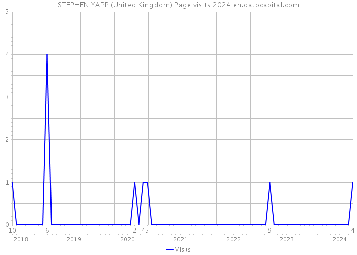 STEPHEN YAPP (United Kingdom) Page visits 2024 