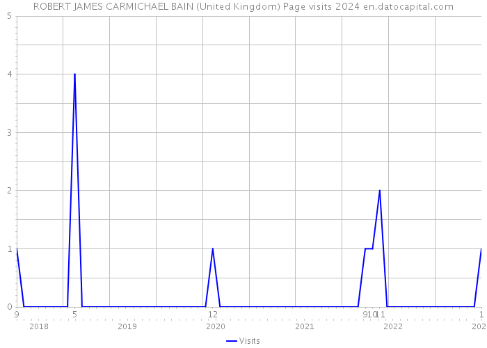ROBERT JAMES CARMICHAEL BAIN (United Kingdom) Page visits 2024 