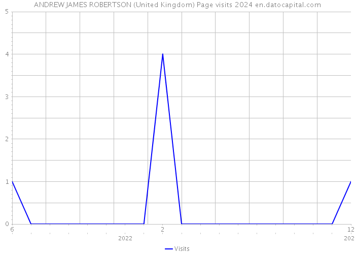 ANDREW JAMES ROBERTSON (United Kingdom) Page visits 2024 