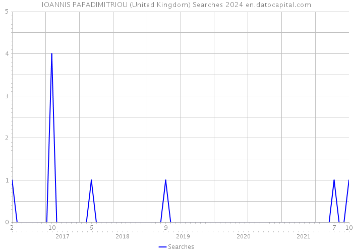 IOANNIS PAPADIMITRIOU (United Kingdom) Searches 2024 