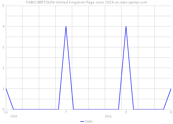 FABIO BERTOLINI (United Kingdom) Page visits 2024 