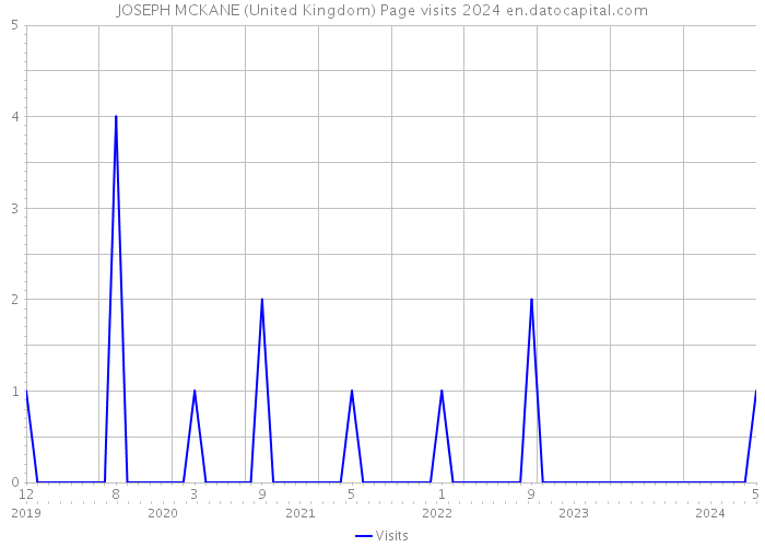 JOSEPH MCKANE (United Kingdom) Page visits 2024 