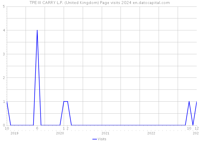 TPE III CARRY L.P. (United Kingdom) Page visits 2024 