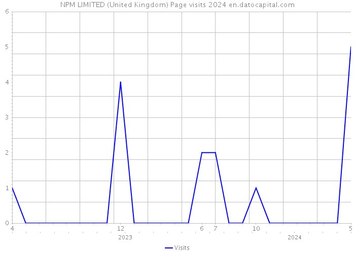 NPM LIMITED (United Kingdom) Page visits 2024 