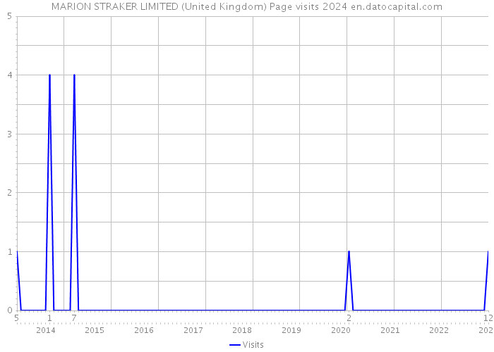 MARION STRAKER LIMITED (United Kingdom) Page visits 2024 