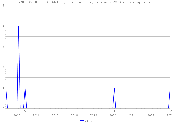 GRIPTON LIFTING GEAR LLP (United Kingdom) Page visits 2024 