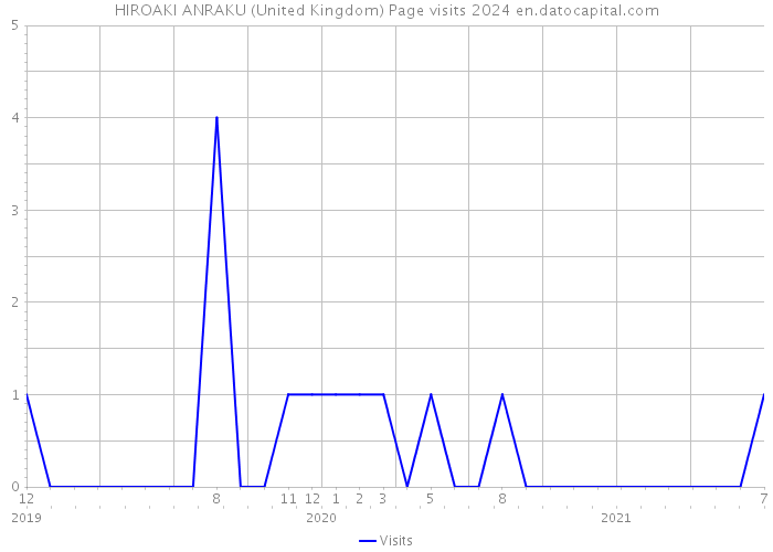 HIROAKI ANRAKU (United Kingdom) Page visits 2024 