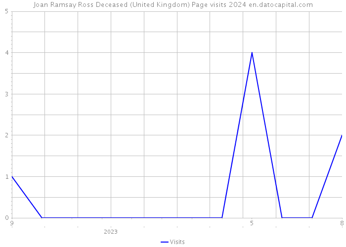 Joan Ramsay Ross Deceased (United Kingdom) Page visits 2024 