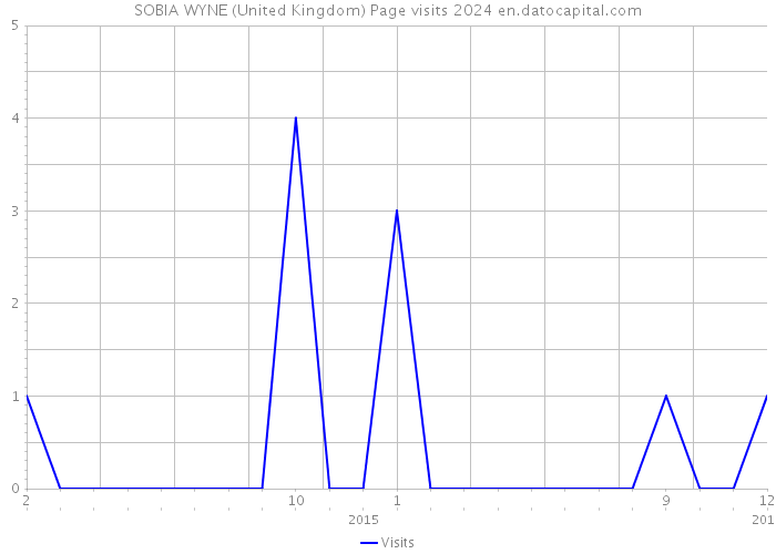 SOBIA WYNE (United Kingdom) Page visits 2024 