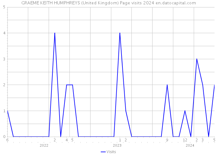 GRAEME KEITH HUMPHREYS (United Kingdom) Page visits 2024 