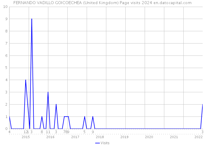 FERNANDO VADILLO GOICOECHEA (United Kingdom) Page visits 2024 