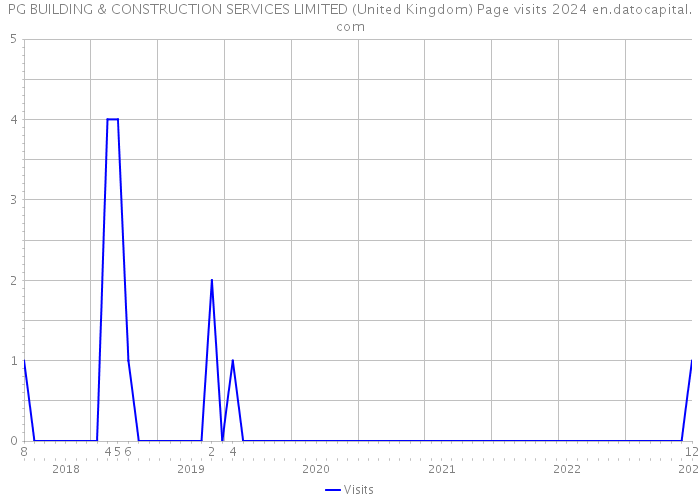 PG BUILDING & CONSTRUCTION SERVICES LIMITED (United Kingdom) Page visits 2024 