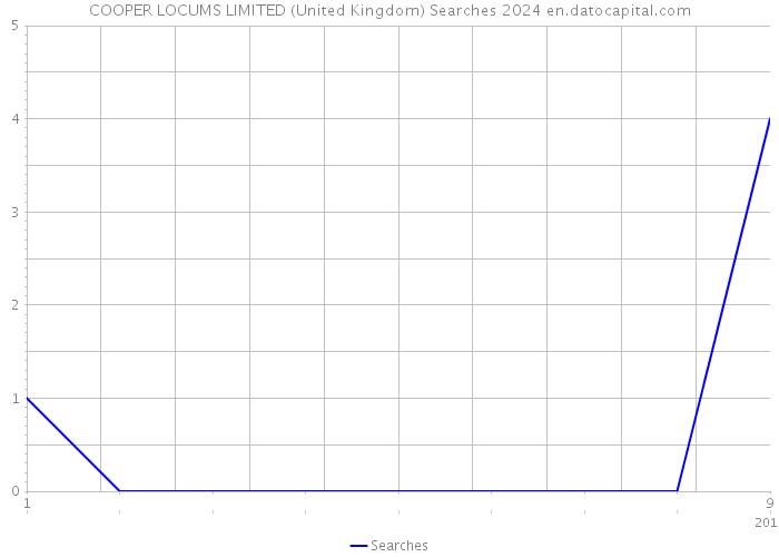 COOPER LOCUMS LIMITED (United Kingdom) Searches 2024 