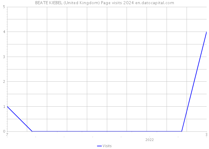 BEATE KIEBEL (United Kingdom) Page visits 2024 