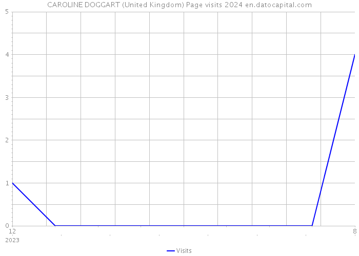 CAROLINE DOGGART (United Kingdom) Page visits 2024 