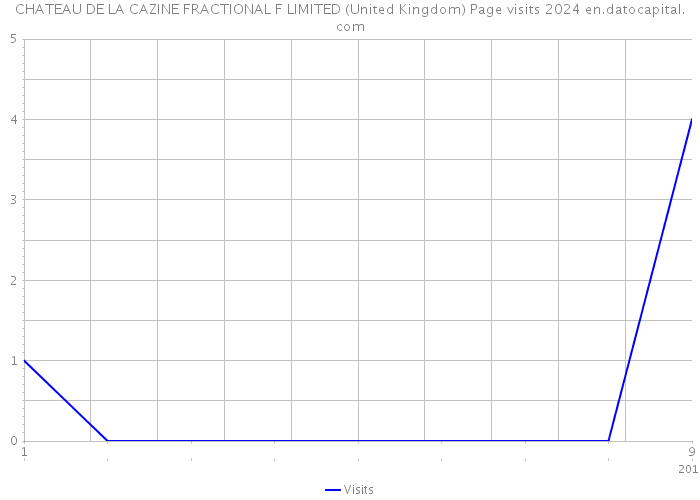 CHATEAU DE LA CAZINE FRACTIONAL F LIMITED (United Kingdom) Page visits 2024 