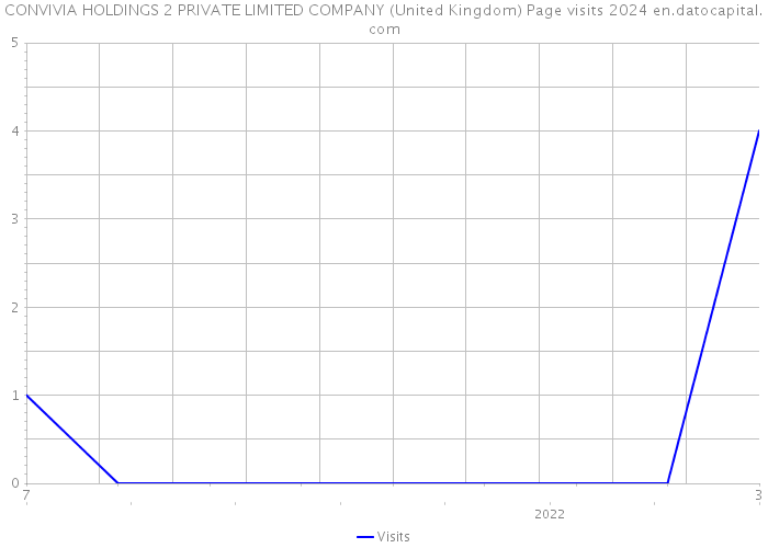 CONVIVIA HOLDINGS 2 PRIVATE LIMITED COMPANY (United Kingdom) Page visits 2024 