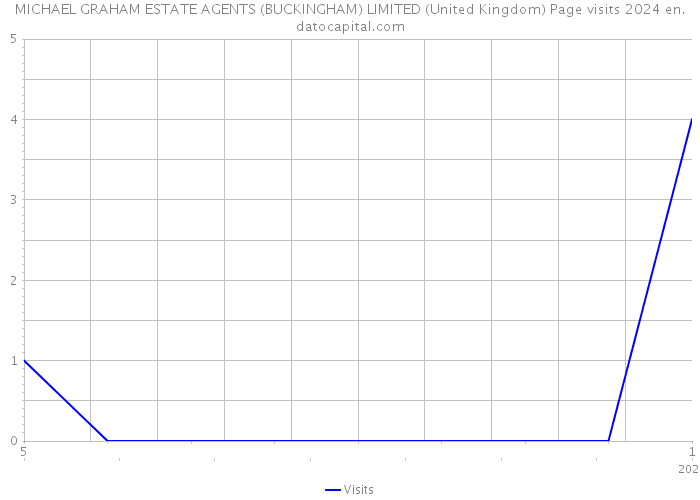 MICHAEL GRAHAM ESTATE AGENTS (BUCKINGHAM) LIMITED (United Kingdom) Page visits 2024 