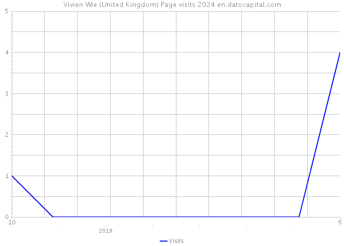 Vivien Wie (United Kingdom) Page visits 2024 
