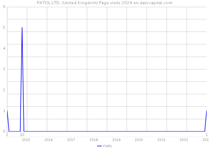 PATOL LTD. (United Kingdom) Page visits 2024 