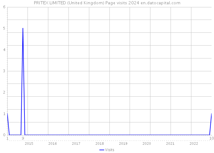 PRITEX LIMITED (United Kingdom) Page visits 2024 