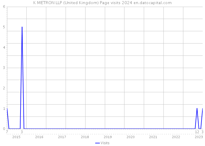K METRON LLP (United Kingdom) Page visits 2024 