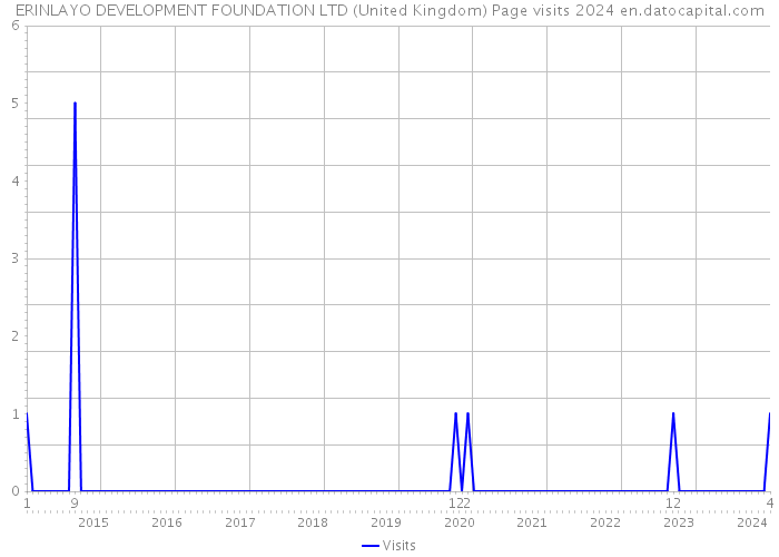 ERINLAYO DEVELOPMENT FOUNDATION LTD (United Kingdom) Page visits 2024 