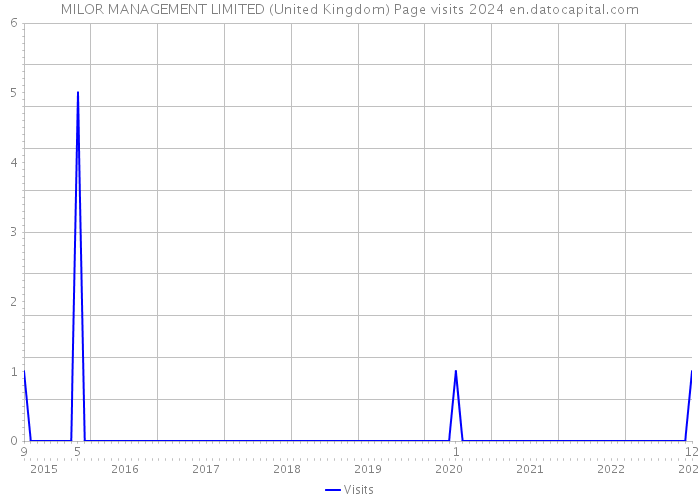 MILOR MANAGEMENT LIMITED (United Kingdom) Page visits 2024 