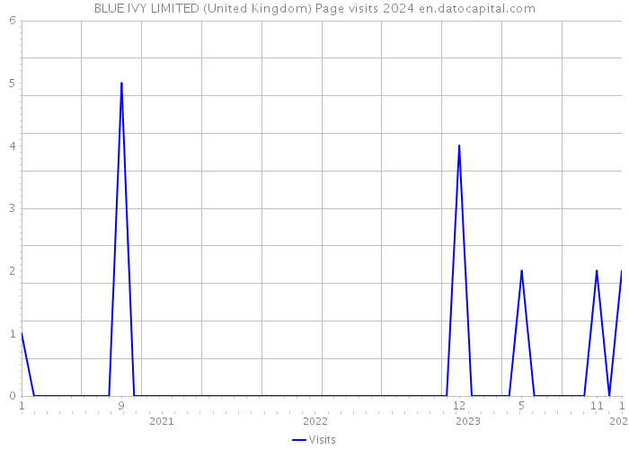 BLUE IVY LIMITED (United Kingdom) Page visits 2024 