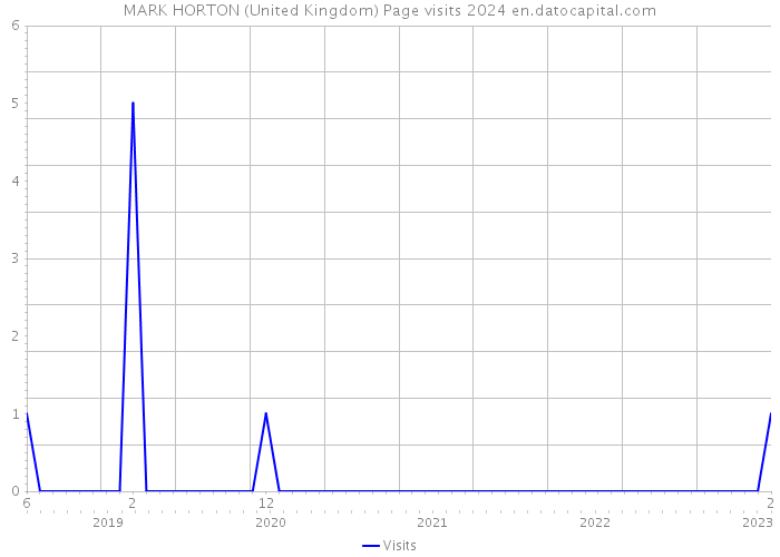MARK HORTON (United Kingdom) Page visits 2024 