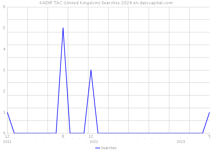 KADIR TAC (United Kingdom) Searches 2024 