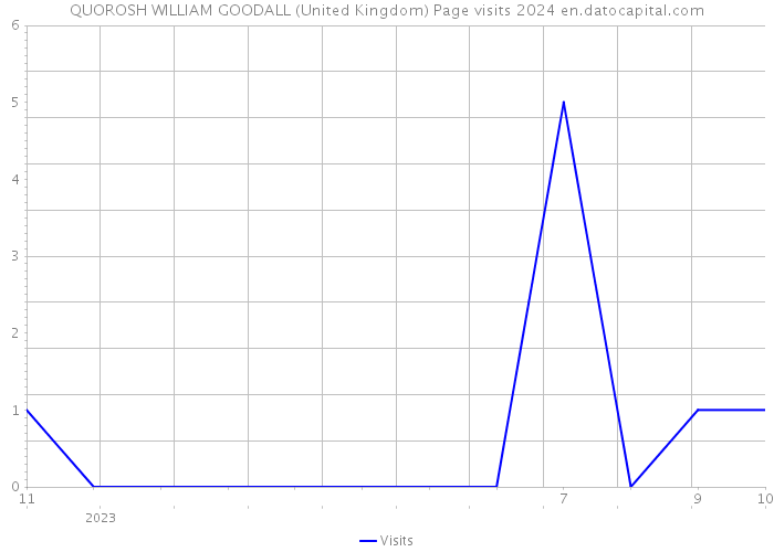 QUOROSH WILLIAM GOODALL (United Kingdom) Page visits 2024 