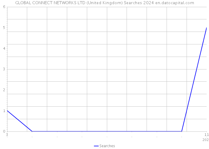 GLOBAL CONNECT NETWORKS LTD (United Kingdom) Searches 2024 