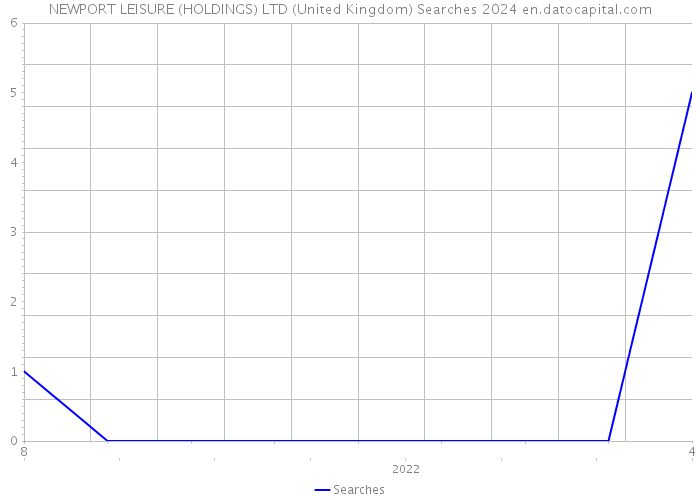 NEWPORT LEISURE (HOLDINGS) LTD (United Kingdom) Searches 2024 