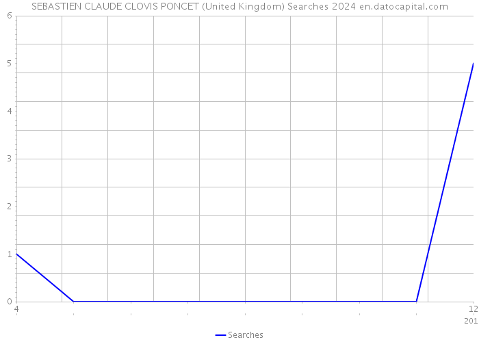 SEBASTIEN CLAUDE CLOVIS PONCET (United Kingdom) Searches 2024 