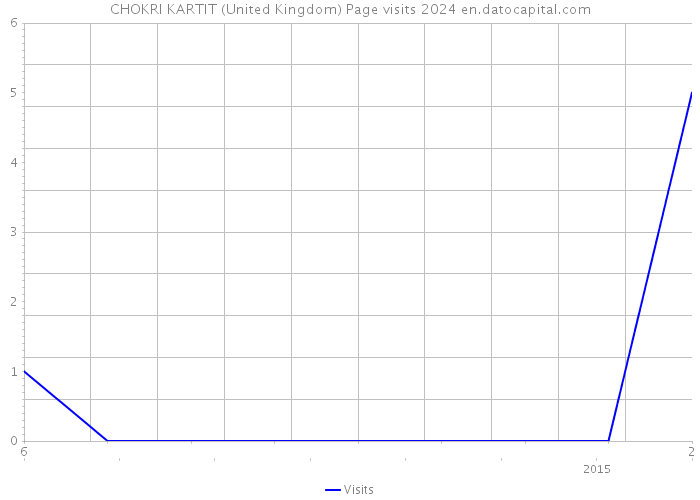 CHOKRI KARTIT (United Kingdom) Page visits 2024 