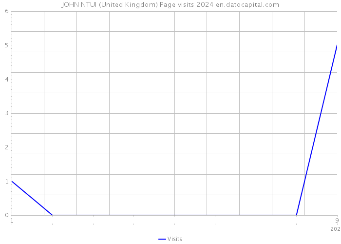 JOHN NTUI (United Kingdom) Page visits 2024 