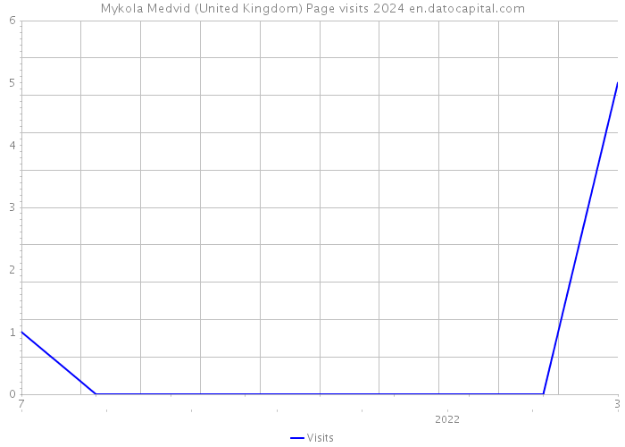 Mykola Medvid (United Kingdom) Page visits 2024 