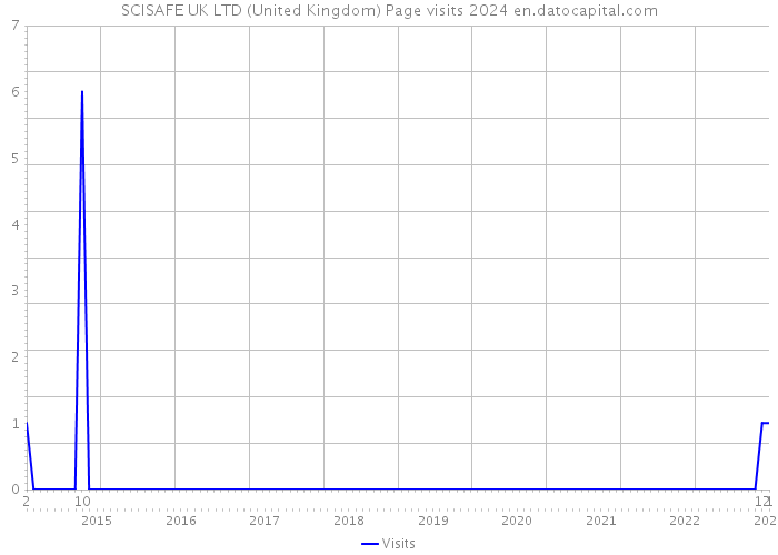 SCISAFE UK LTD (United Kingdom) Page visits 2024 