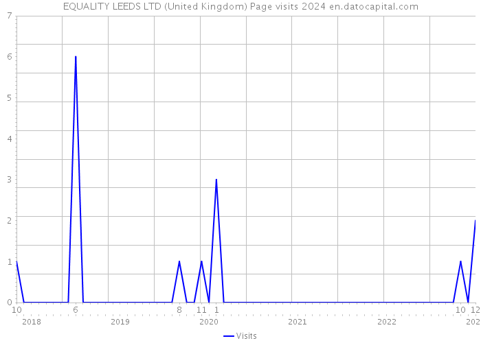 EQUALITY LEEDS LTD (United Kingdom) Page visits 2024 