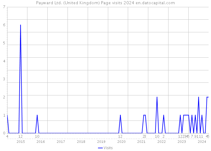 Payward Ltd. (United Kingdom) Page visits 2024 