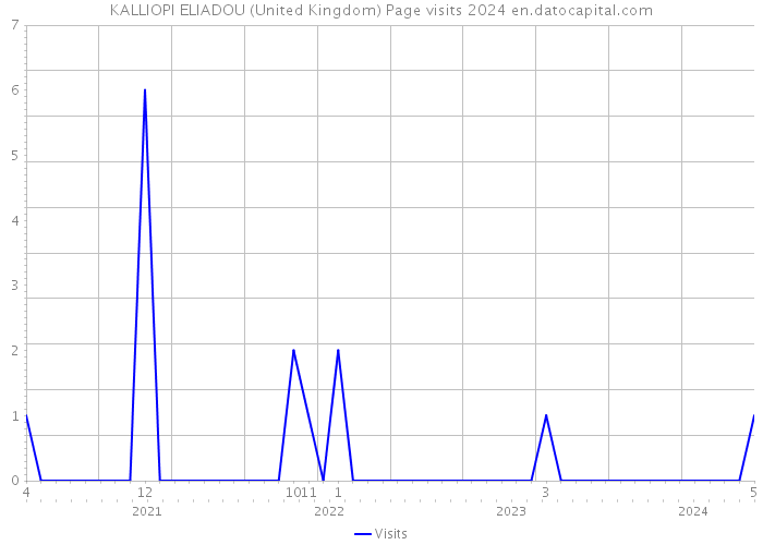 KALLIOPI ELIADOU (United Kingdom) Page visits 2024 
