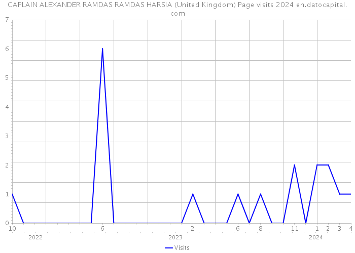 CAPLAIN ALEXANDER RAMDAS RAMDAS HARSIA (United Kingdom) Page visits 2024 