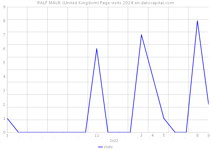 RALF MAUK (United Kingdom) Page visits 2024 