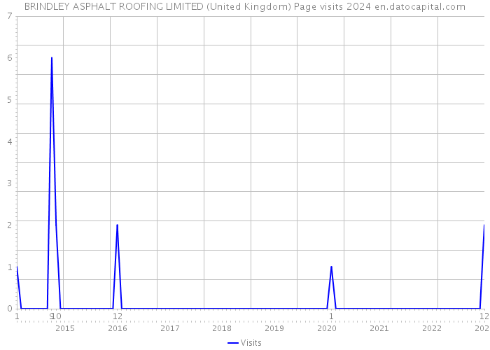 BRINDLEY ASPHALT ROOFING LIMITED (United Kingdom) Page visits 2024 