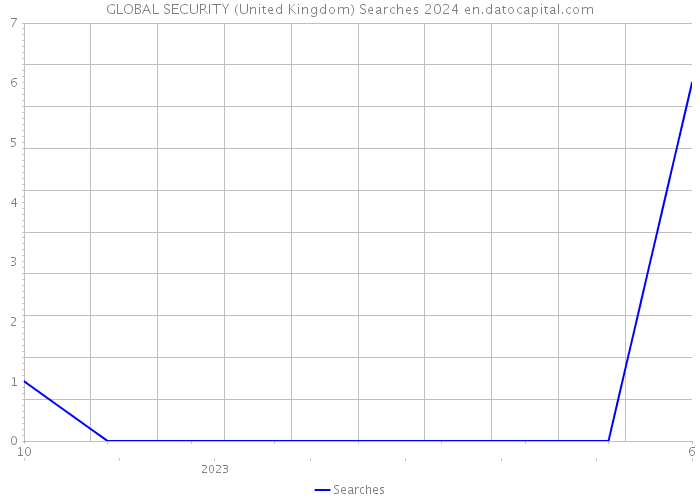 GLOBAL SECURITY (United Kingdom) Searches 2024 