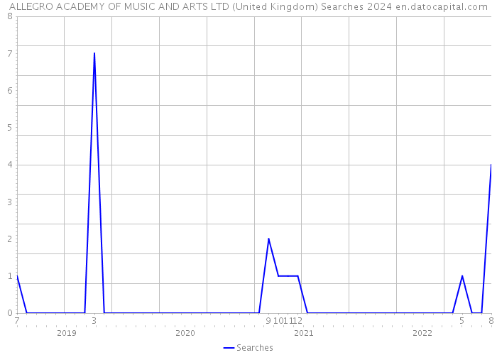 ALLEGRO ACADEMY OF MUSIC AND ARTS LTD (United Kingdom) Searches 2024 