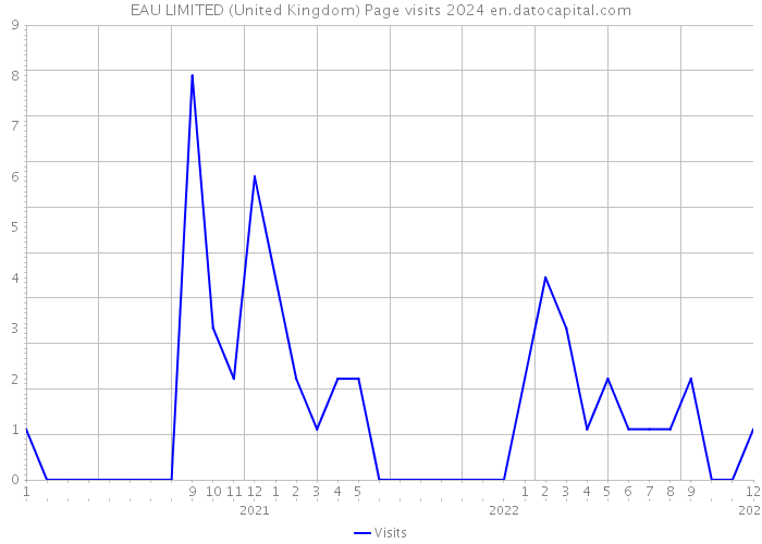 EAU LIMITED (United Kingdom) Page visits 2024 