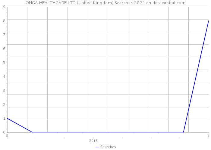 ONGA HEALTHCARE LTD (United Kingdom) Searches 2024 